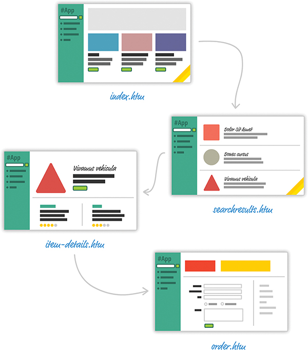 An illustration shows four web pages labeled index.htm, searchresults.htm, item-details.htm, and order.htm. Arrows connect the web pages in the same order as mentioned to indicate the flow in a multipage design. Index.htm shows the main page of the app with layouts on screen. Searchresults.htm shows a page displaying a different set of shapes and description. Item-details.htm shows a page displaying detailed information about a particular shape. Order.htm shows a page displaying a set of boxes to enter order details.