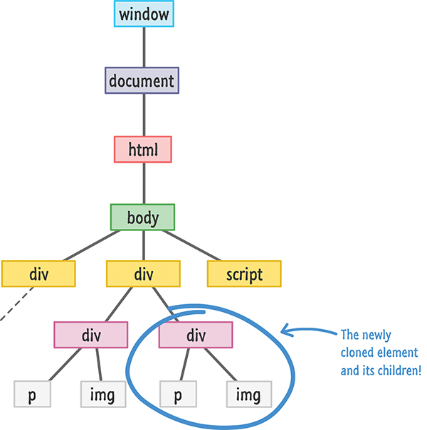 A figure shows the newly cloned element and its children in a DOM.