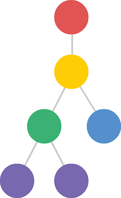 A red circle is present at the top of the hierarchy. A yellow circle is present below the red circle. This yellow circle branches into a green circle and a blue circle. The green circle branches out into two purple circles.