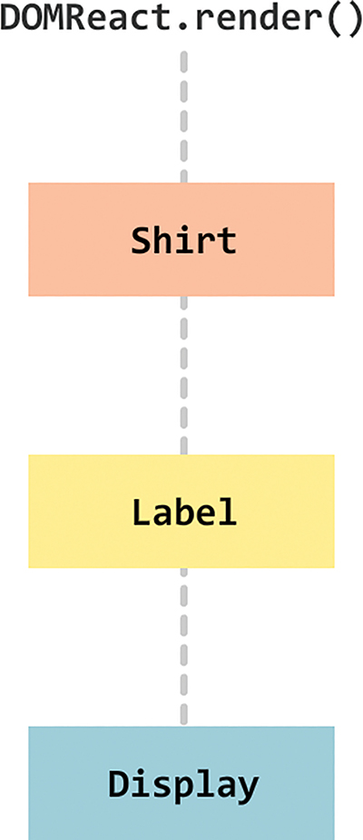 The component hierarchy shows the "DOMReact.render()" function at the top, followed by the "Shirt," "Label," and "Display" elements present under it, one below the other.