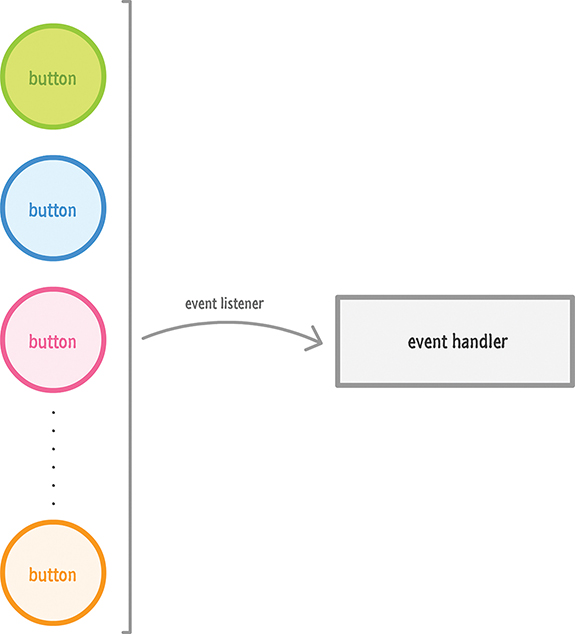 An illustration shows n number of buttons on the left. A single event handler (represented by an arrow at the middle) is shown for all the buttons. The arrow then points to an event handler block at the right.