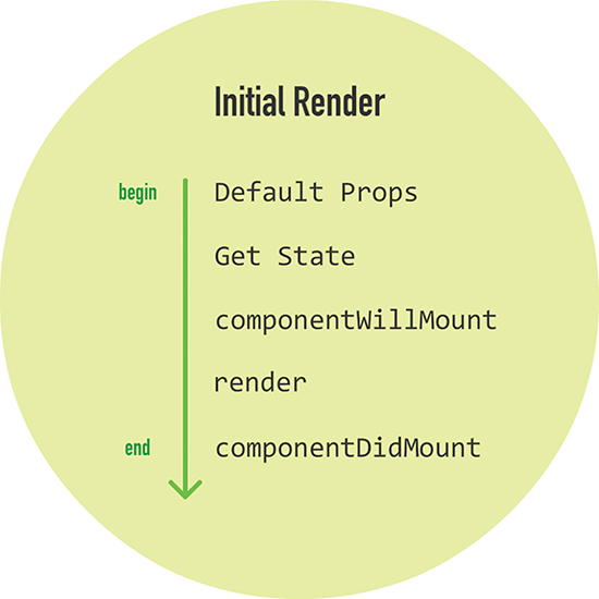 The following lifecycle methods are called in the Initial Render phase: (in the same order as mentioned) DefaultProps, GetState, componentWillMount, render, and componentDidMount.