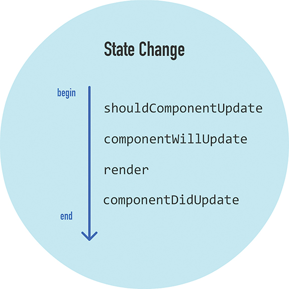 The following lifecycle methods are called when a State Change occurs: (in the same order as mentioned) shouldComponentUpdate, componentWillUpdate, render, and componentDidUpdate.