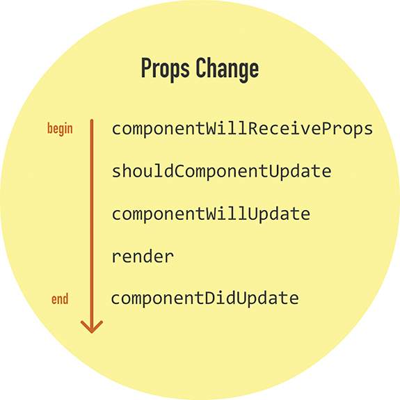 The following lifecycle methods are called when the Props change: (in the same order as mentioned) componentWillReceiveProps, shouldComponentUpdate, componentWillUpdate, render, and componentDidUpdate.