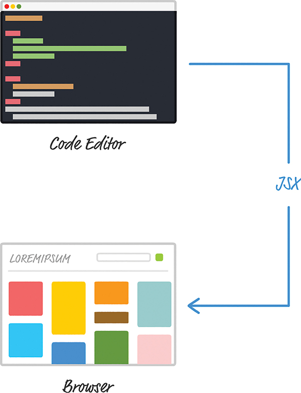 A figure shows that the JSX transformer transforms the JSX Code Editor into the browser app.