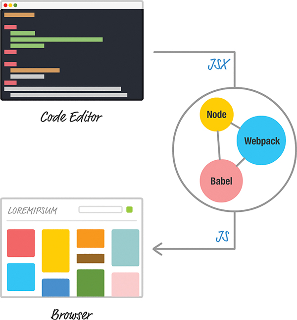 A figure shows the JSX to JS conversion in the development environment.