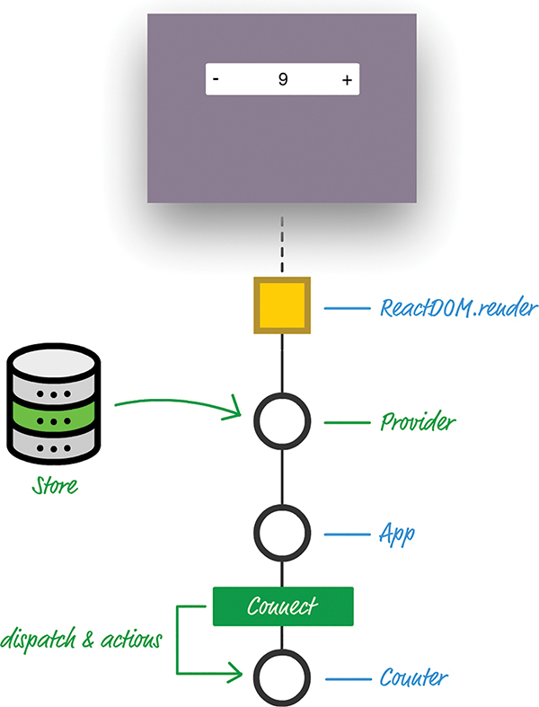 The app arrangement after the addition of Redux.