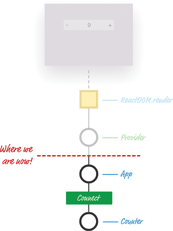 In the app structure, the current state of progress is indicated to be just above the App component but below the Provider component. The upper portion of the structure is shown grayed out.