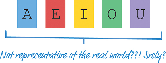 The five vowels are enclosed in a different colored boxes. The text Not representative of the real world?? Seriously? is mentioned below the vowels.