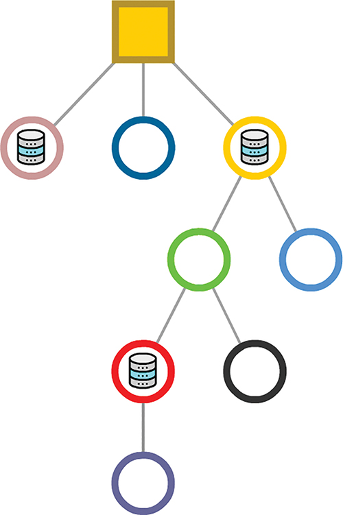 The component hierarchy of an app is shown. Three components (two parents and one child) are shown to enclose the "Store" symbol in them.