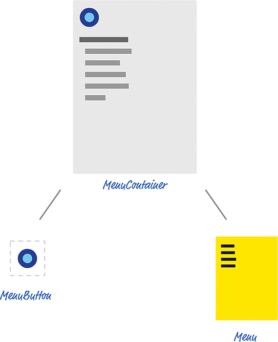 The figure shows the MenuContainer component having two children: the MenuButton and the Menu.