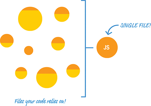 A figure shows a representation of several files (that the code relies on) combined into a single JS file.