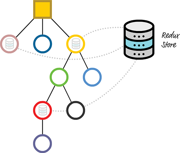 A diagram shows the component hierarchy of the app. The components containing the Store symbol are shown connected to the Redux Store, that is represented on the right.