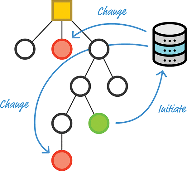 A figure shows initiate and change state representations in the component hierarchy.