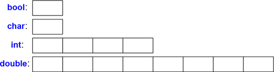 A figure shows the size of the variables. The size of the variables, "bool, char, int, and double" are represented in blocks. "bool and char" shows one block, int shows four blocks, and double shows eight blocks.