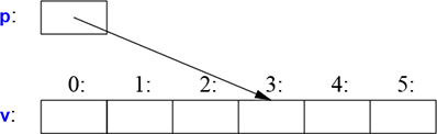A figure shows the graphical representation of Pointers, Arrays, and References.