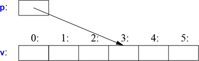 A figure shows the graphical representation of Pointers, Arrays, and References.