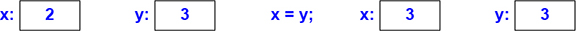 A figure shows the change in the value of an object without affecting the other. Two objects "x and y" are shown with the values "2 and 3." Object x is equal to Object y. After changing, the value of "x and y" are marked as "3 and 3."