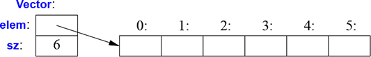 A figure shows the graphical representation of a Vector. The Vector object shows a handle with the element and with the size 6. The size is represented in six blocks marked from 0 to 6 at the top of the blocks. The elements are fixed in the arrays.