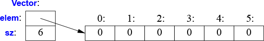 A figure shows a Vectors graphical representation.
