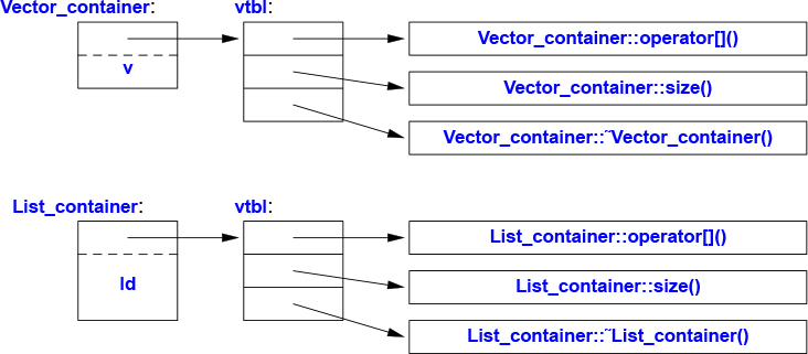 A figure shows the graphical representation of Vector container and List Container.