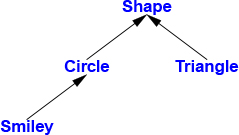 In the Class Hierarchy, the left side shows the class "Smiley" that points toward the class "Circle" that further points toward "Shape" at the top. The class "Triangle" on the right points toward "Shape" at the top.