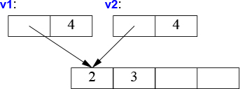 A figure shows the graphical representation of Copying Containers. The Copying Containers shows two blocks for v1 and v2. The second block of v1 and v2 reads 4. Four blocks for the vector is shown at the bottom with the first and second block reading 2 and 3.