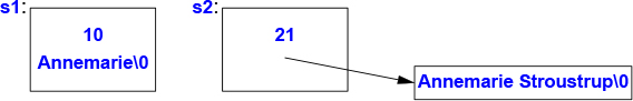 A figure shows the Memory layout String Implementation. The Memory layout s1 and s2, "10 Annemarie\0 and 21" points toward a block reading, Annemarie Stroustrup\0.