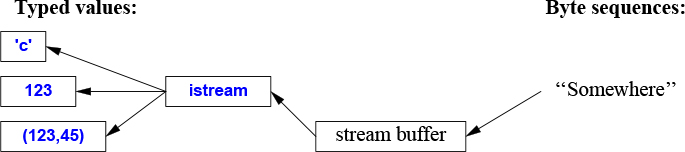 A figure shows the conversion of istreams and ostreams.