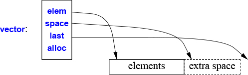 A figure shows the implementation of vectors to the elements.