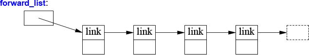 A figure shows a singly linked list labeled "forward_list." The forward list is connected to a number of links by forwarding iterations.