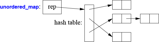 A figure shows an Unordered_map with "rep" that points toward a hash table. The top section, center section, and the bottom section of the hash table are connected to separate blocks with two sections. The center section of the hash table is further connected to another block.