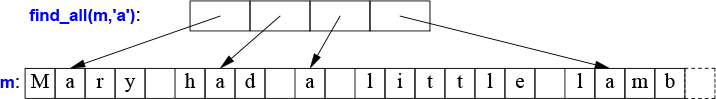 A figure shows the graphical representation of "find_all()."
