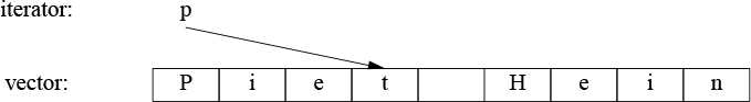 A figure shows a sample for Iterator and Vector. The vector is represented by a rectangle that is divided into nine blocks reading: P, i, e, t, empty, H, e, i, and n. The element "p" of the Iterator points toward the element "t" of the vector.