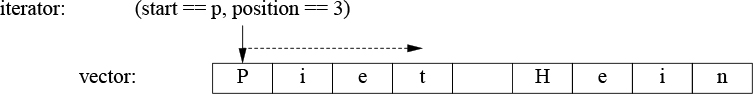 A figure shows a sample for Iterator and Vector range checking.