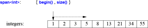 A figure shows Range Checking. The span "span<int>: {begin(), size()}" consists of the intergers: 1, 2, 3, 5, 8, 21, 34, and 55. The "span<int>" points to 1 and another arrow points toward the right.