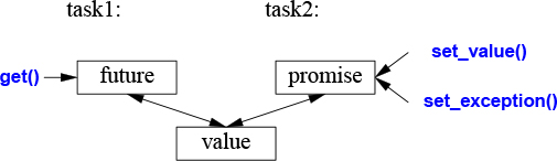 A figure shows the transfer of value between two tasks. In the "rvalue reference" the values of Z, x, and y are shown in two blocks. The values reads, "z: left empty, 1000; x: nullptr, 0; left empty, 1000." Two blocks are shown at the bottom labeled 1 and 2. The empty spaces of "z and y" points toward 1 in the blocks.
