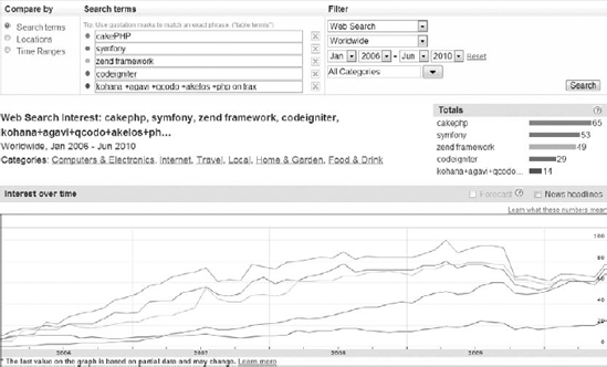 Comparison of search volumes of different PHP frameworks