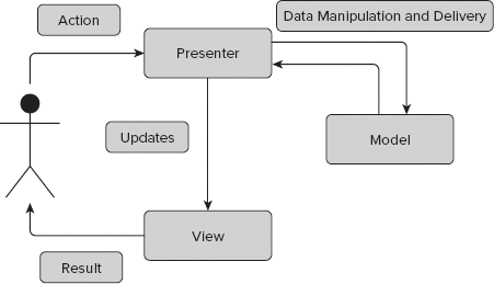 Model-View-Presenter pattern