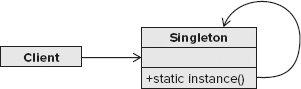 Singleton pattern structure