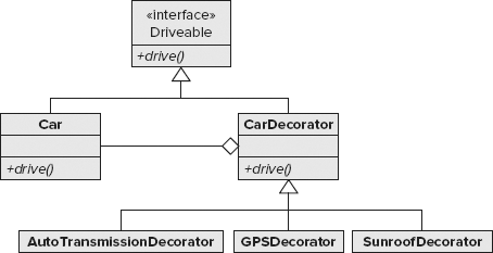 More reasonable inheritance hierarchy with Decorator