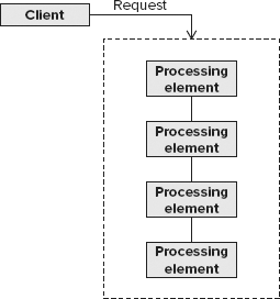 Chain of Responsibility as a response to a request