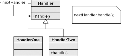 Chain of Responsibility pattern structure
