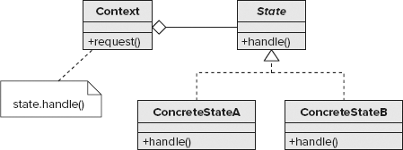 State pattern structure