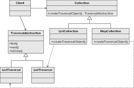 Iterator pattern structure