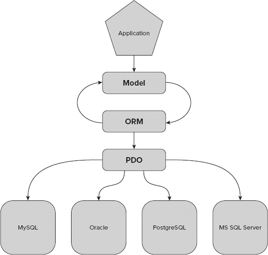 Structure of applications using ORM and relational databases