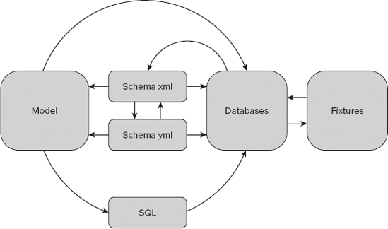 Relationships between framework database issues