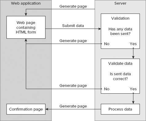 Diagram of the form validation process