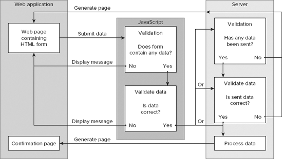 JavaScript form-validation process