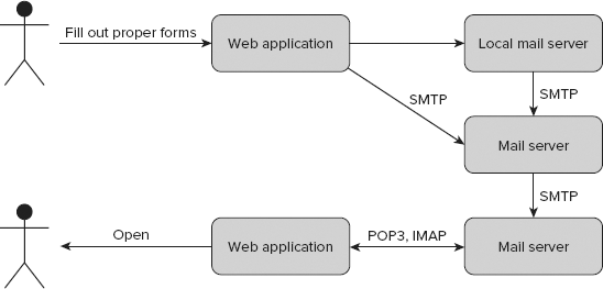 General schema of e-mail sending